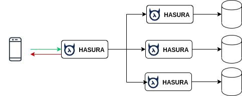 hasura load-balancer